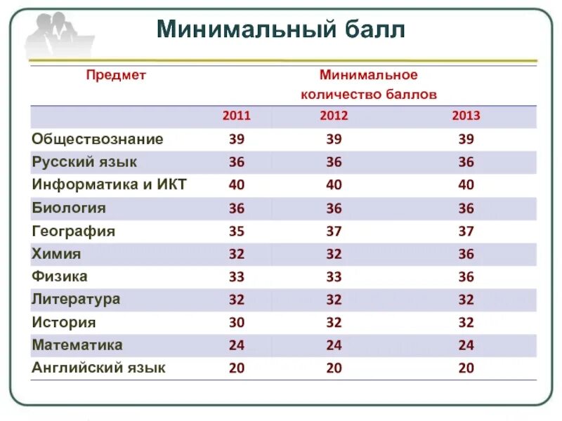 Сколько баллов надо набрать по географии. Проходной балл ЕГЭ математика 9 класс. Проходной балл. Минимальные баллы. Переходной балл по обществознанию.