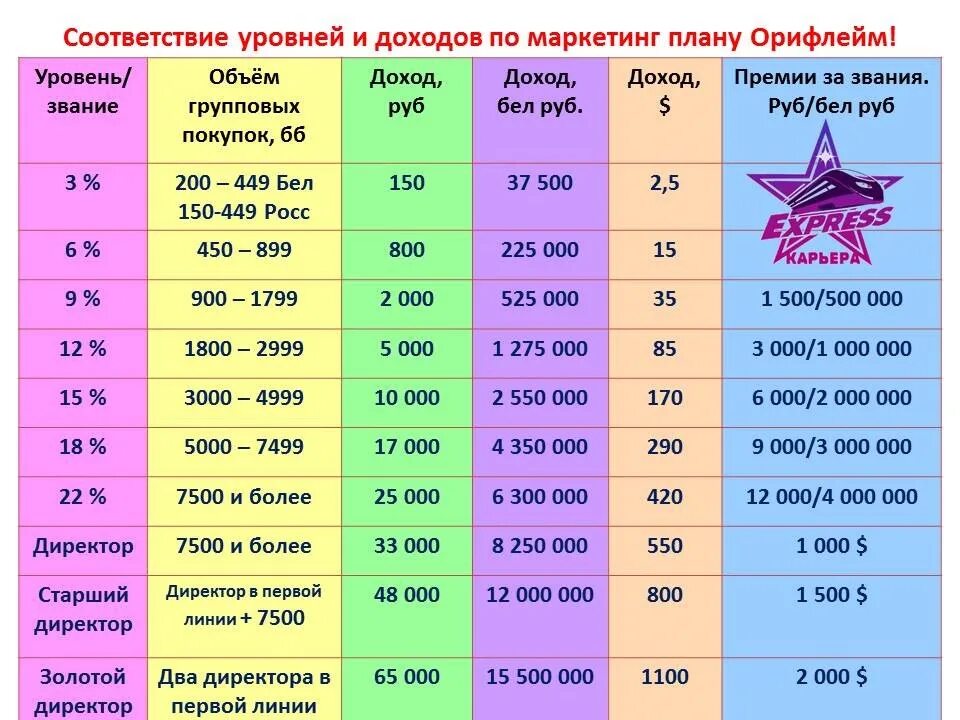 Сколько стоит старший. Маркетинг план Орифлэйм 2022. Маркетинг план Орифлэйм 2021. Лестница Орифлейм 2021 с баллами. Маркетинг план Орифлейм 2022.