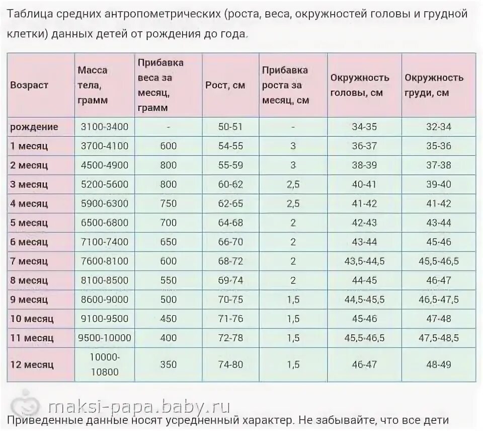 Прибавка веса для 1 месяц на грудном вскармливании. Ребенок плохо прибавляет в весе на грудном вскармливании 6 месяцев. Прибавка в массе у новорожденных по месяцам. Сколько новорожденный должен прибавлять в весе в 2 месяца. Прибавка веса в 6 месяцев