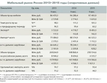 Анализ рынка мебели 2024