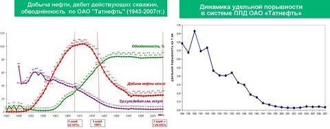 Дебит нефти