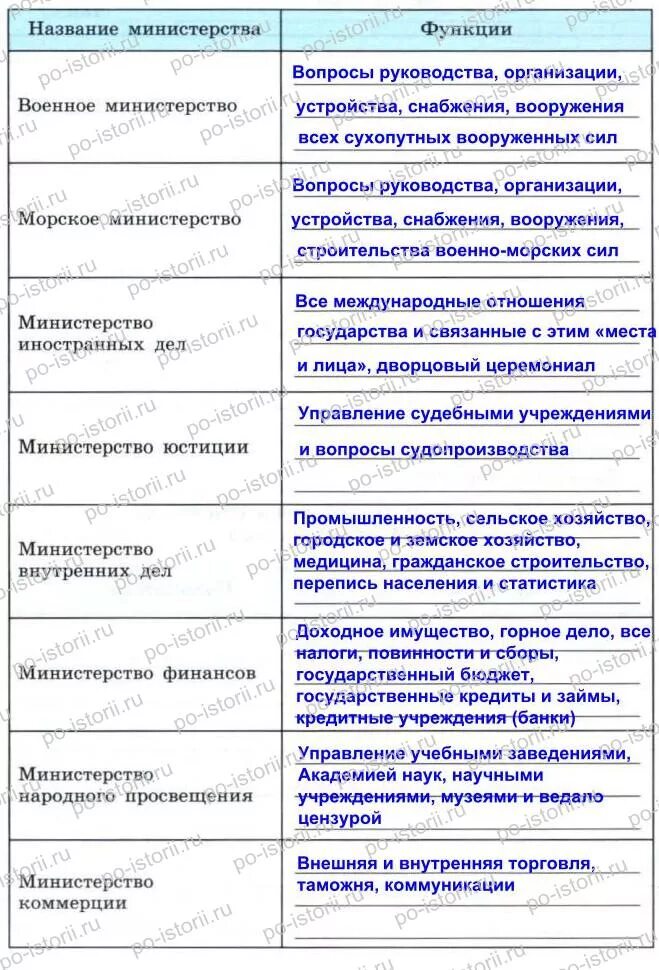 Министерства и их функции при Александре 1. Функции министерств при Александре 1. Функции Министерства таблица. Составьте таблицу функции министерств. Функции александре 1