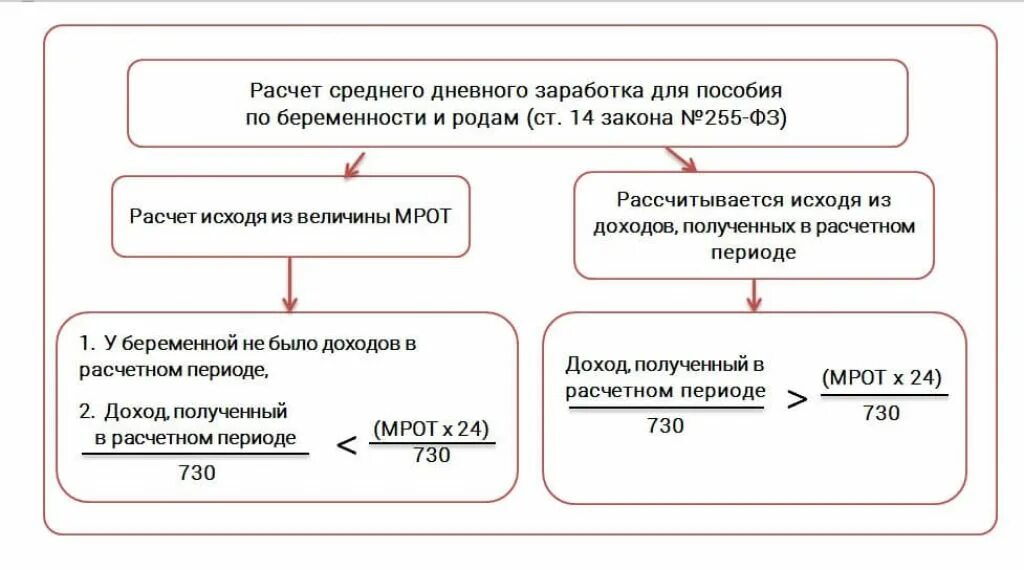 Расчет среднего заработка за неполный месяц. Формула расчета среднего заработка для отпуска. Формула расчета больничного декретного. Формула расчета больничного листа по беременности.