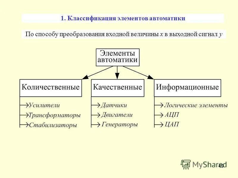 Классификация элементов автоматики. Классификация и Общие характеристики элементов автоматики. Классификация элементов автоматики по функциональным признакам. Общие параметры элементов автоматики. Структурным элементом классификации является