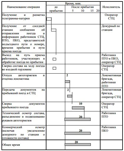 Технологический процесс работы станции. Операции по отправлению грузов со станции. Операции по прибытию поезда. Технологический процесс работы железнодорожной станции. Коммерческие операции на станции