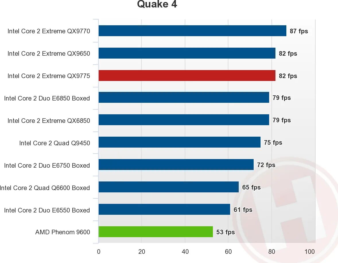 Intel qx9770 тест. Qx9770 Benchmark. Intel Core 2 extreme qx9770 CPU Z. Сравнение производительности процессоров Intel Core 2 Quad.