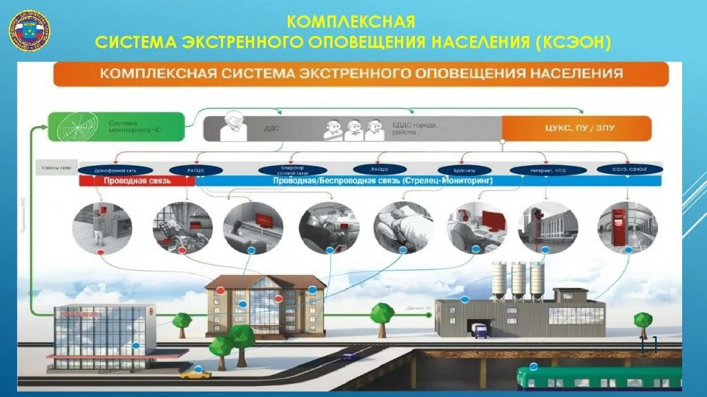 Комплексная система экстренного оповещения. Комплексная система экстренного оповещения населения состав. Система централизованного оповещения. КСЭОН комплексная система экстренного оповещения населения.