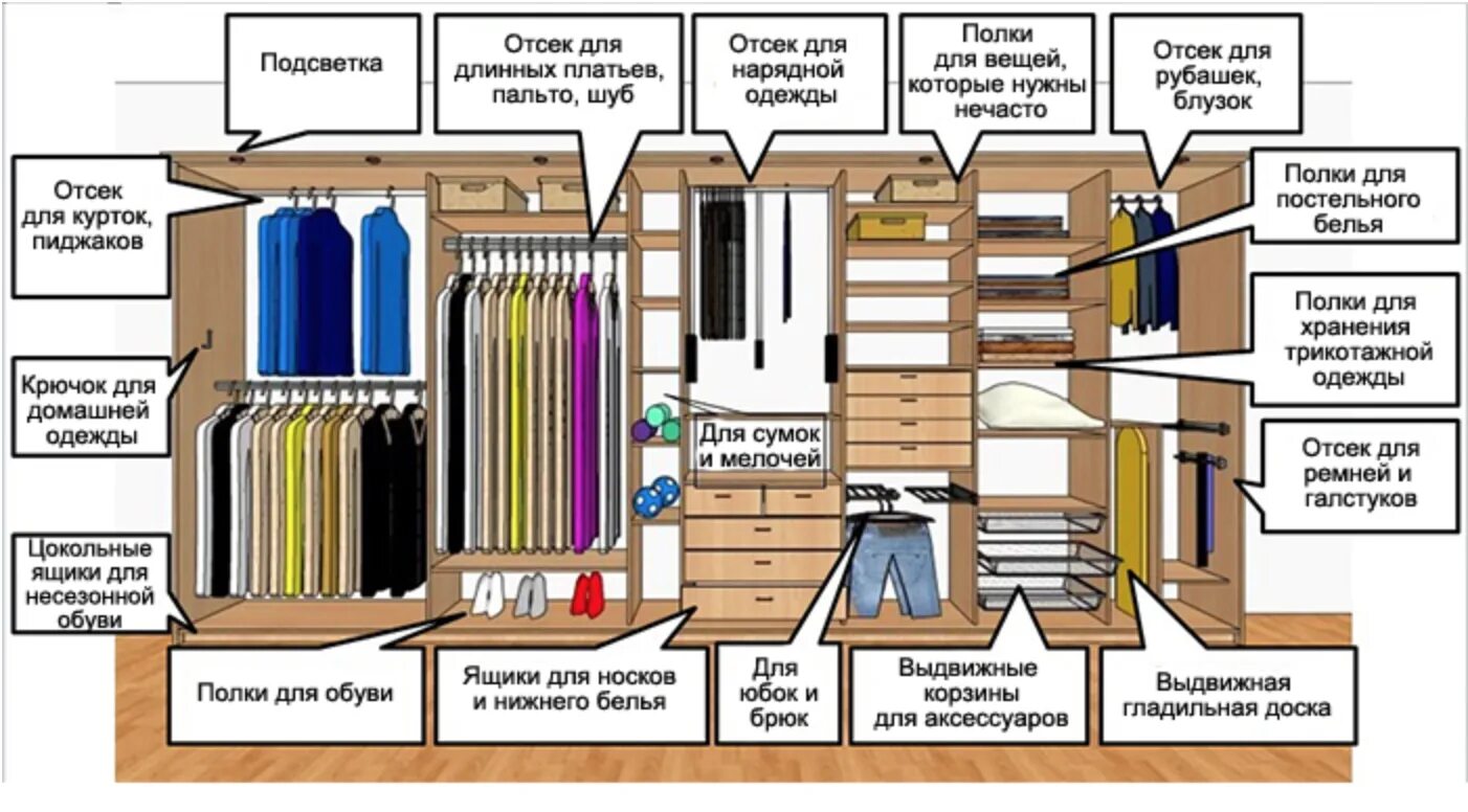 Место хранения редких предметов. Схемы внутреннего наполнения шкафов купе. Наполнение шкафа купе. Наполнение гардеробной схема. Размещение вещей в шкафу купе.