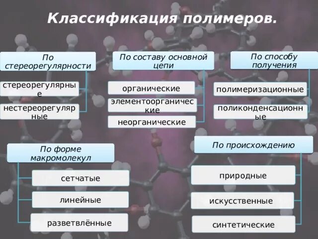 Полимерный материал состав. Классификация полимеров. Полимеры классификация полимеров. Способы классификация полимеров. Классификация синтетических полимеров.