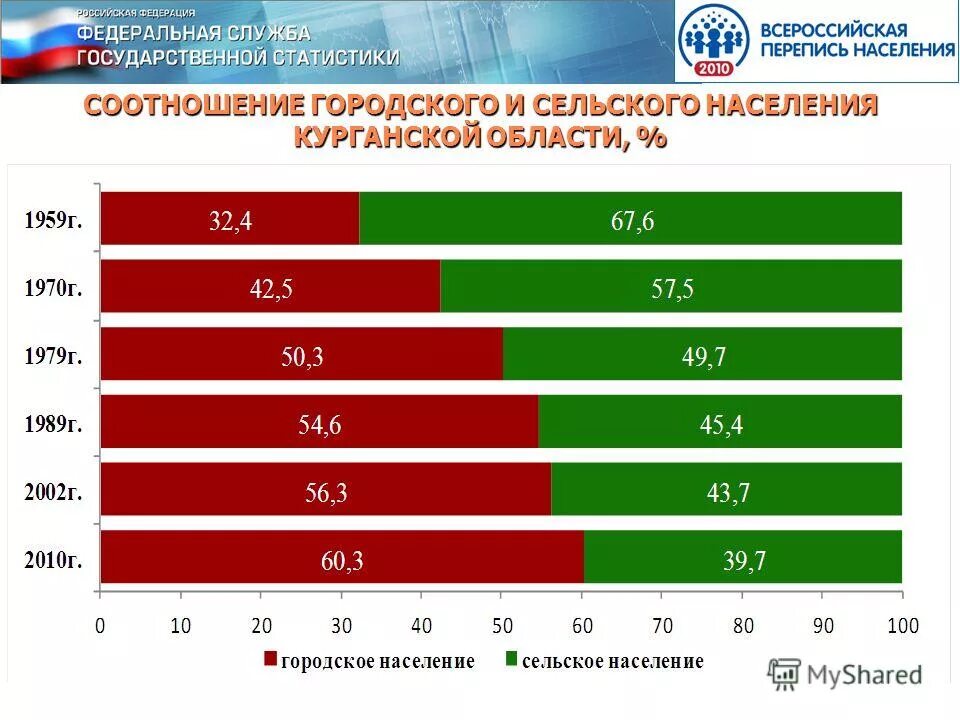 Средняя плотность населения курганской области. Население Курганской области. Численность населения Курганской области. Курган численность населения. Курганская область население 2010.