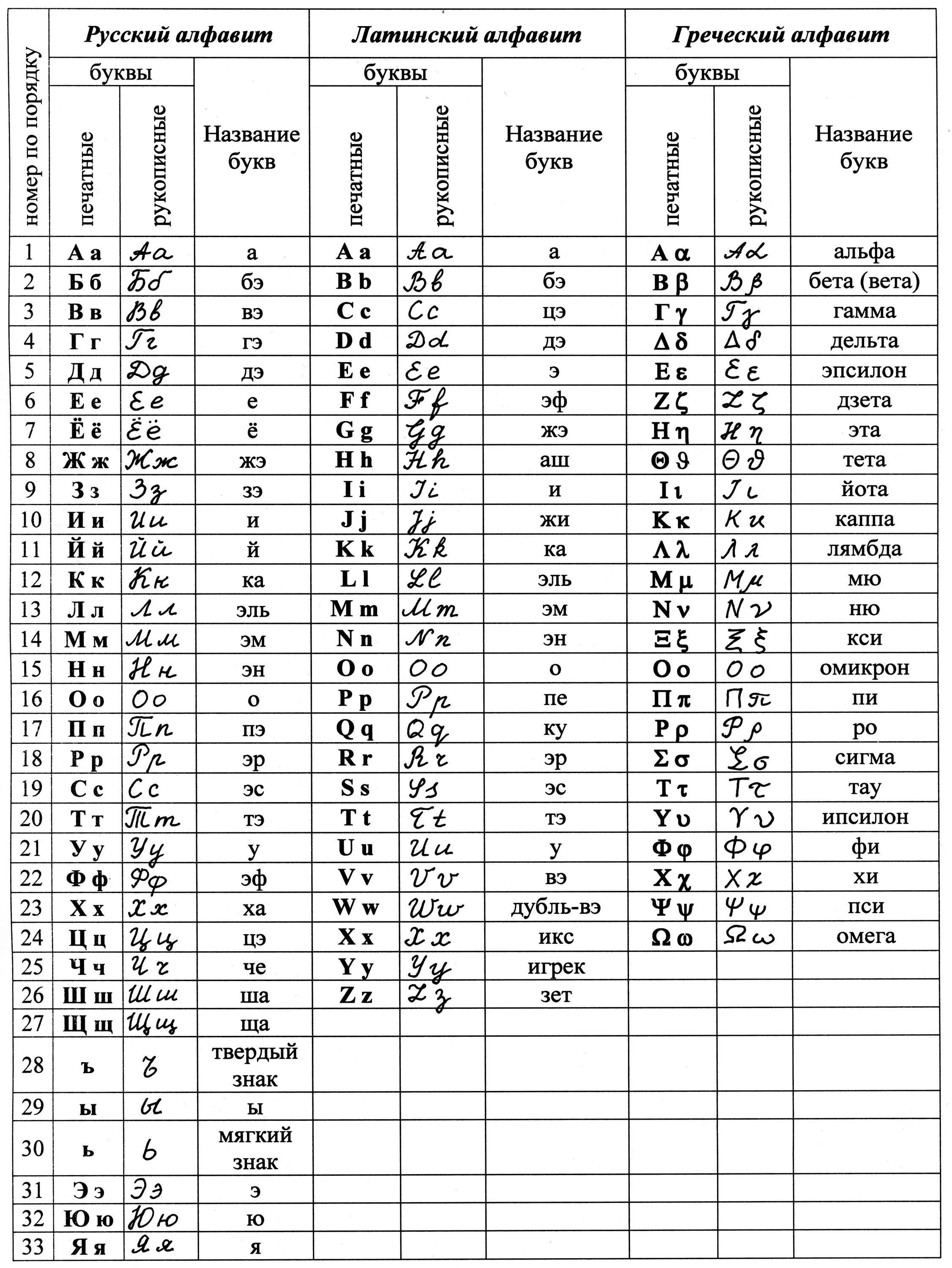 Латинский алфавит слова. Греческий и латинский алфавит с транскрипцией. Латинский алфавит таблица. Греческий и латинский алфавит таблица. Латинский алфавит с произношением на русском.
