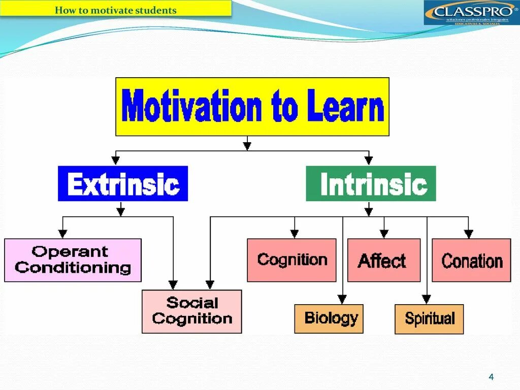 Motivated learning. How to motivate students. Extrinsic and intrinsic Motivation. Motivation in language Learning. How to motivate students to learn.