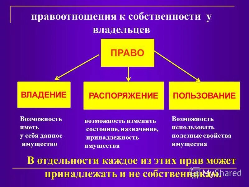 Собственность человека или организации. Право собственности примеры. Право пользования собственностью. Право собственности владение распоряжение. Право собственности владение примеры.