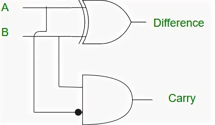 Carry diff