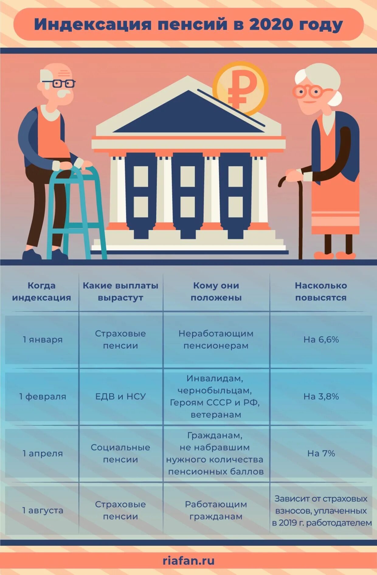 Какая выплата работающим пенсионерам. Пенсия. Пенсия инфографика. Индексация пенсий. Индексация пенсий с 2020.