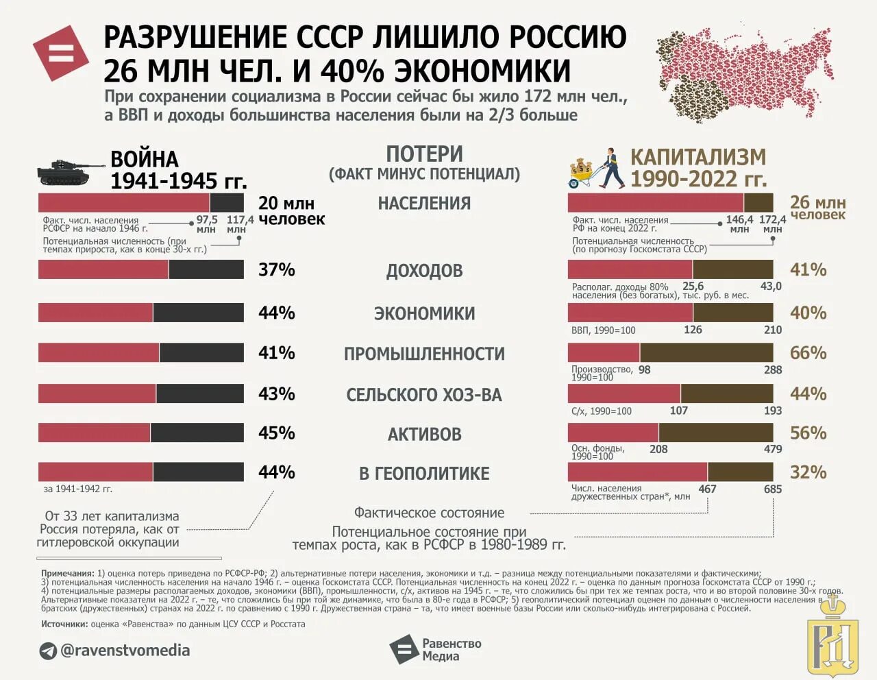 Каковы российские потери на украине. Население России при СССР И сейчас. Потери населения СССР И РФ. Потеря населения.