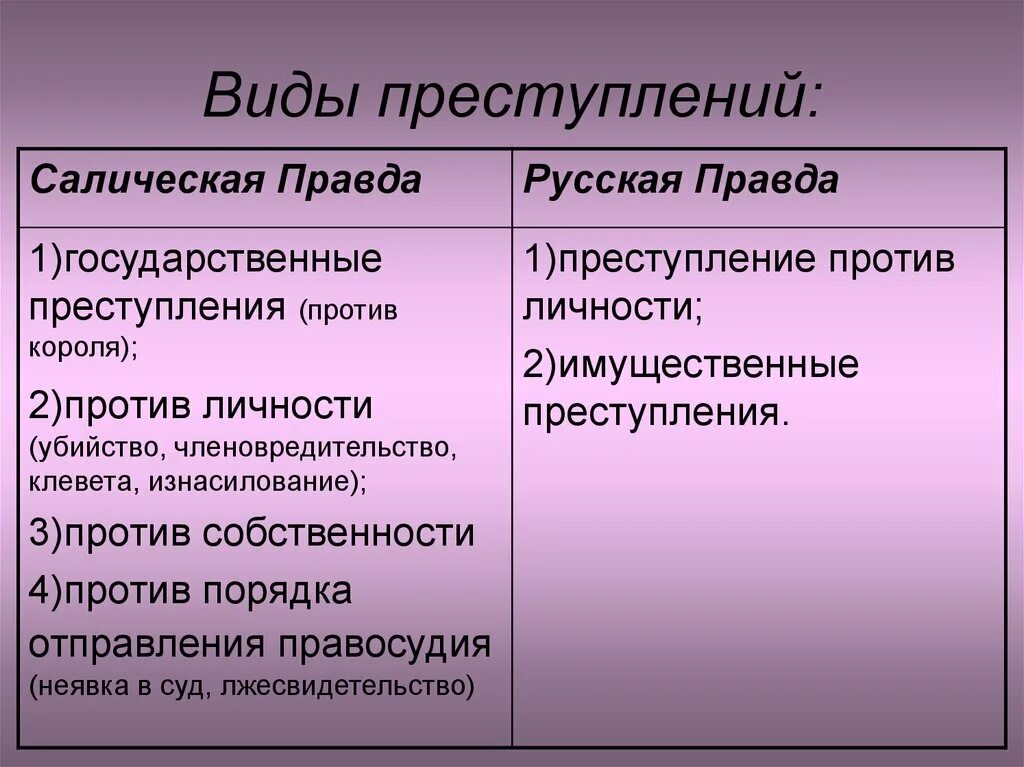 Виды преступлений по Салической правде. Сравнение русской и Салической правды. Салическая правда и русская правда. Виды наказаний по Салической правде.