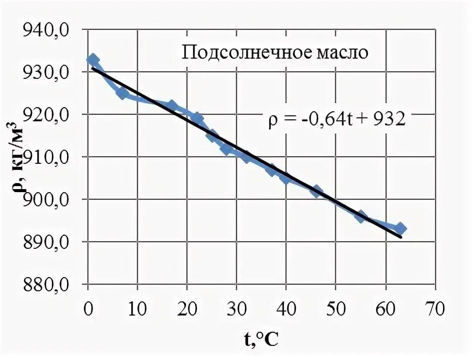 Плотность растительного воды