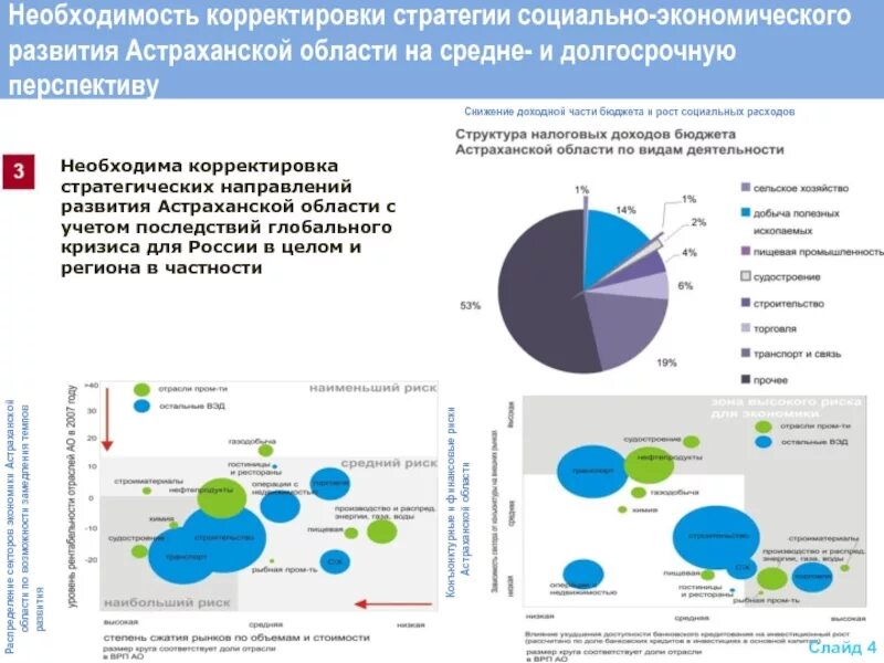 Какие товары производят в астраханской области. Перспективы развития Астраханской области. Социально-экономическое развитие Астраханской области. Экономические проблемы Астраханской области. Отрасли промышленности Астраханской области.