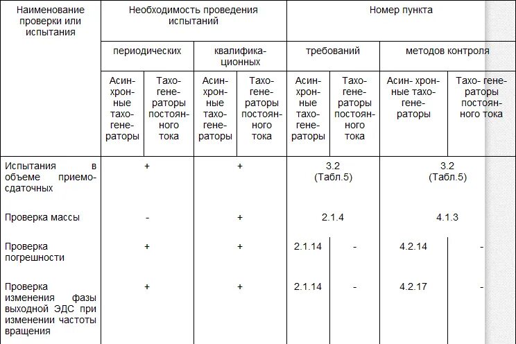 Сдаточно контрольное испытание