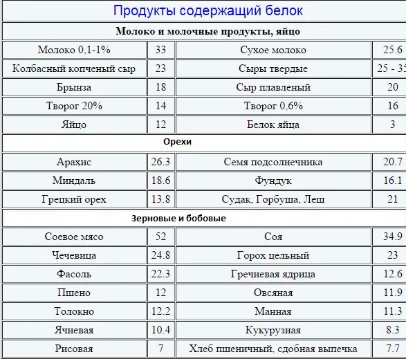 Что можно есть в рост. Питание после тренировки для набора мышечной массы. Белковая пища список для набора мышечной массы белки. Белковые продукты для тренировок. Перечень продуктов для роста мышц.