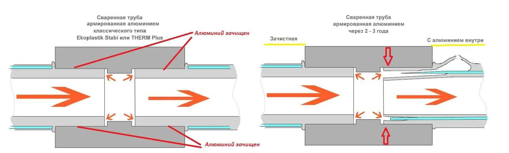 Пайка полипропиленовых труб армированных алюминием. Полипропиленовые трубы армированные стекловолокном пайка. Пайка полипропиленовых труб армированных алюминием внутри. Разрез пайки трубы с алюминиевой фольгой.