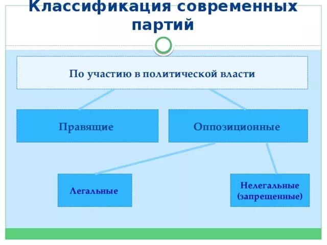 Отличие правящей партии от оппозиционной. Классификация современных партий. Партии по участию в политической власти. Партии по участию в политической власти правящие и. Виды партий правящие и оппозиционные.