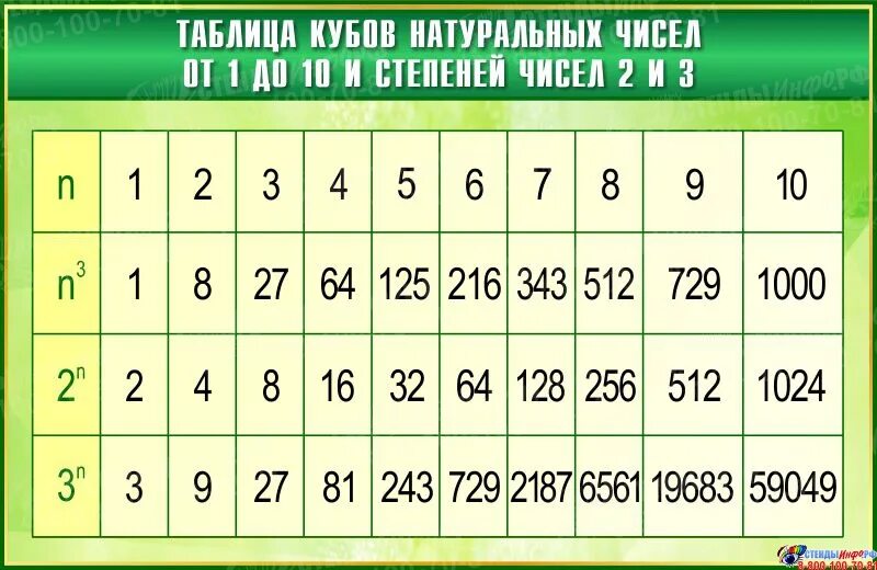 Таблица степеней в квадрате и в Кубе. Числа степени таблица кубов. Таблица кубов первых 20 натуральных чисел. Таблица квадратов и таблица кубов.