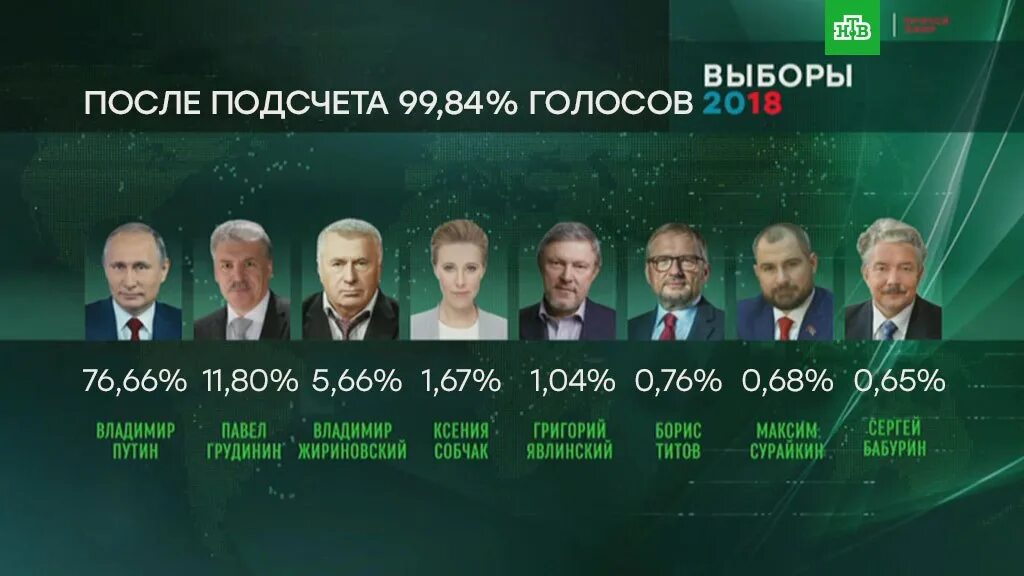 Выборы президента России 2018. Итоги выборов президента РФ 2018. Итоги голосования президента России.