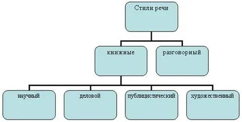 3 стиля речи