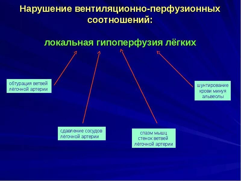 Проявление нарушений внешнего дыхания схема. Нарушение внешнего дыхания патофизиология. Нарушение регуляции дыхания патофизиология. Патофизиология дыхания презентация. Проявить нарушение