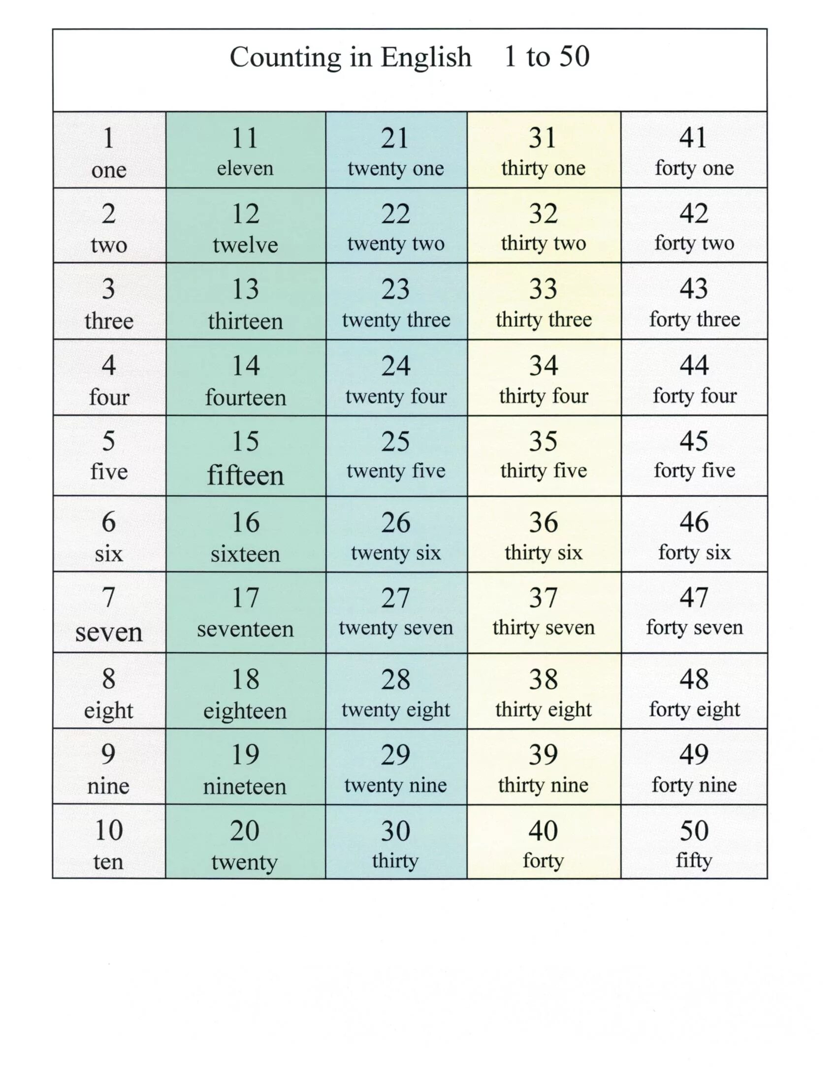 Count перевод на русский. Counting in English. Английский с1. English count. Numbers in English с транскрипцией.