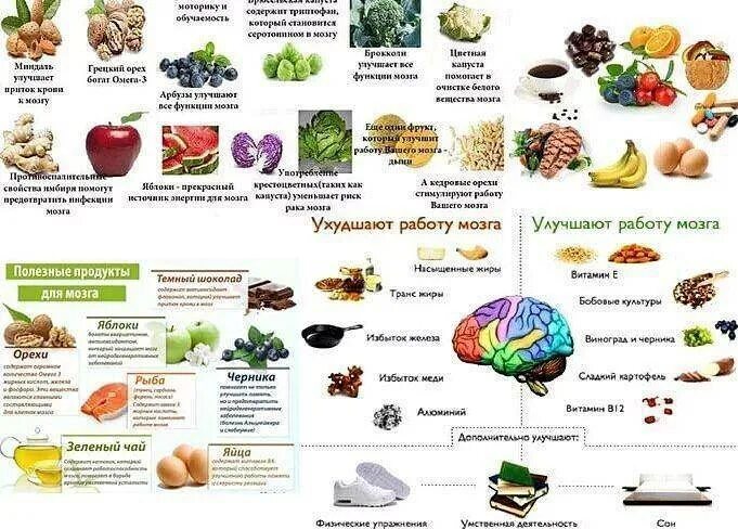 Какие надо есть продукты чтобы улучшить память. Продукты улучшающие и ухудшающие мозговую деятельность. Еда для улучшения памяти. Продукты улучшающие кровообращение мозга. Продукты для сердца и сосудов.