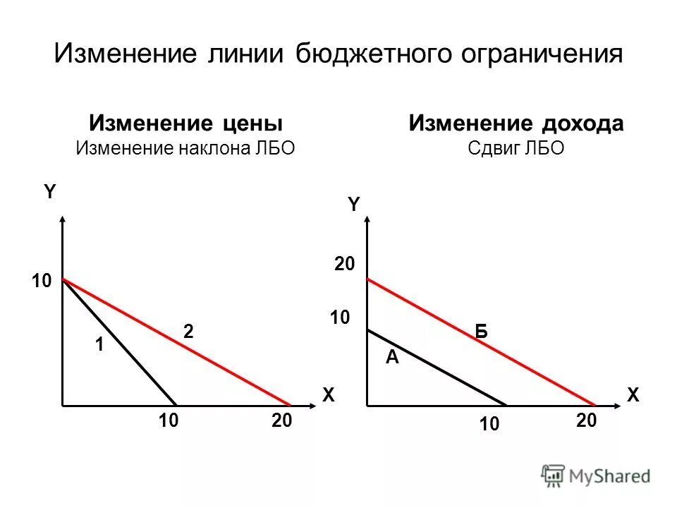 Изменение наклона бюджетной линии