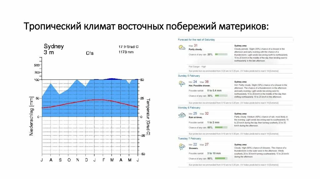Причины различий типов климата. Тропический климат восточных побережий. Климат западных побережий. Климатограмма тропического восточных побережий. Тропический климат западных побережий.