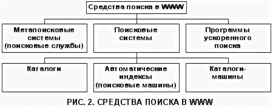 Поиск данных в сети. Средства поиска информации в интернете. способы поиска информации схема. средства поиска информации в интернете схема. способы поиска информации таблица.