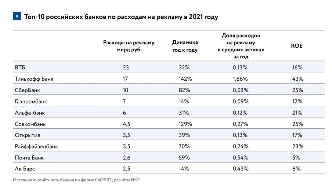 Российские банки 2021