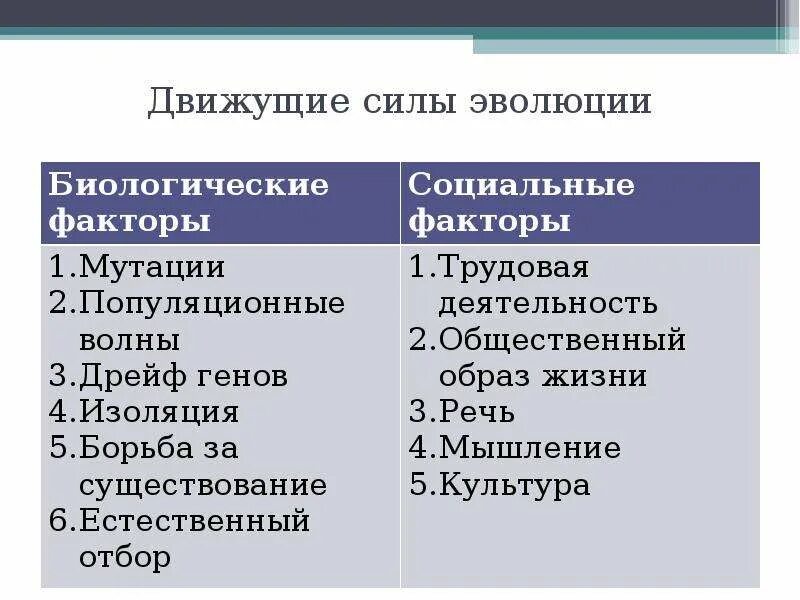 Элементарные факторы и движущие силы эволюции. Виды эволюции движущие. Движущие силы эволюции биология. Факторы движущие силы эволюции. Факторы и результаты эволюции