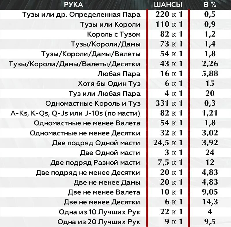 Вероятность флеш. Покер таблица комбинаций. вероятность комбинаций в покере таблица. таблица шансов банка в покере. вероятность комбинаций в покере.