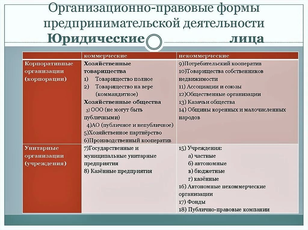 Готовые юридические лица. К организационно-правовым формам организации относят. Организационно-правовая форма деятельности фирмы:. Таблица основных организационно правовых форм юридических лиц. Виды деятельности организационно правовых форм юр лиц.