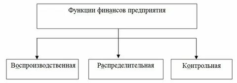 Предложения по организации финансов