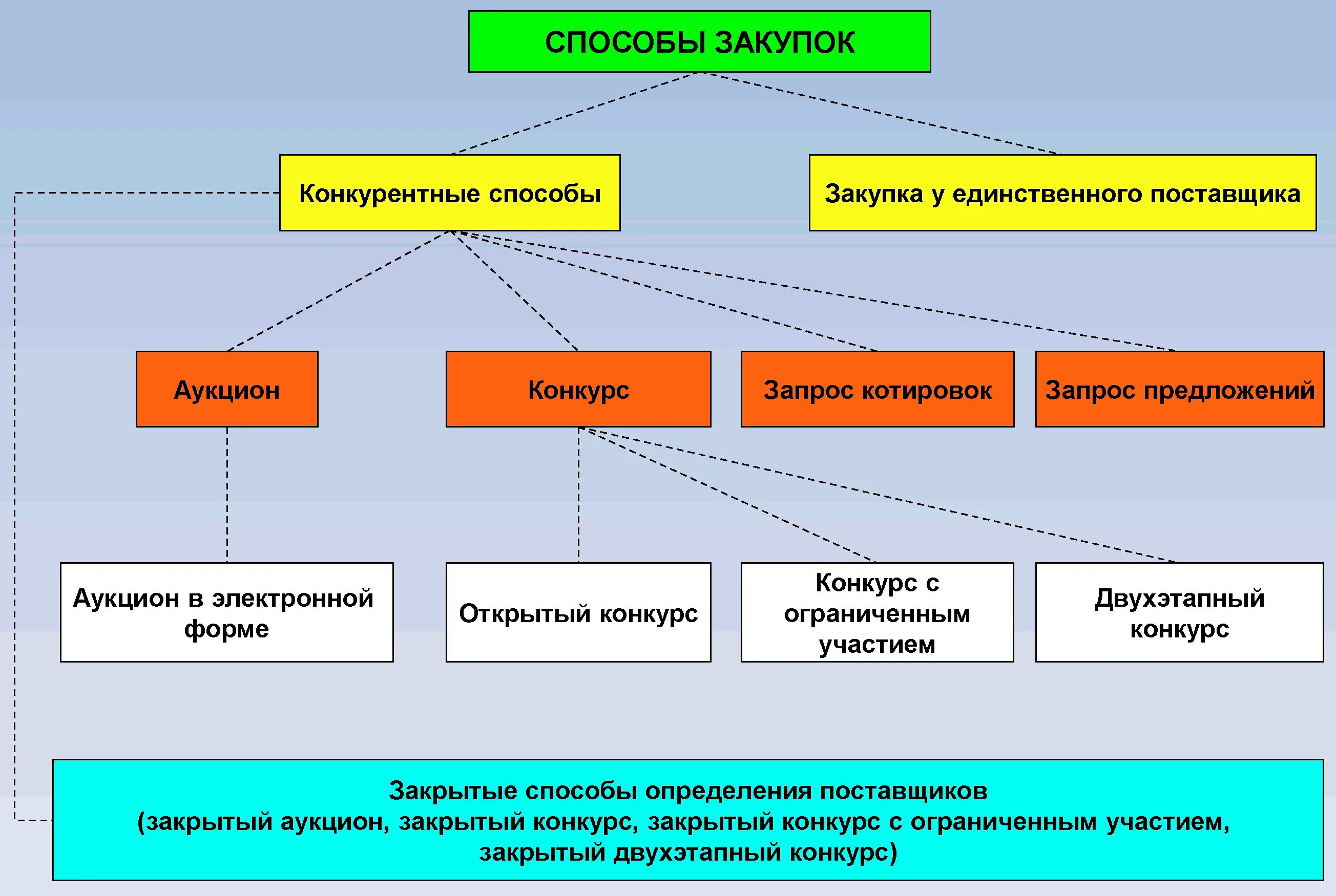 Вопросы организации закупок. Конкурентные способы закупки по 44 ФЗ. Способы госзакупок по 44 ФЗ. Виды госзакупок по 44 ФЗ. Способы закупки по 223-ФЗ таблица.