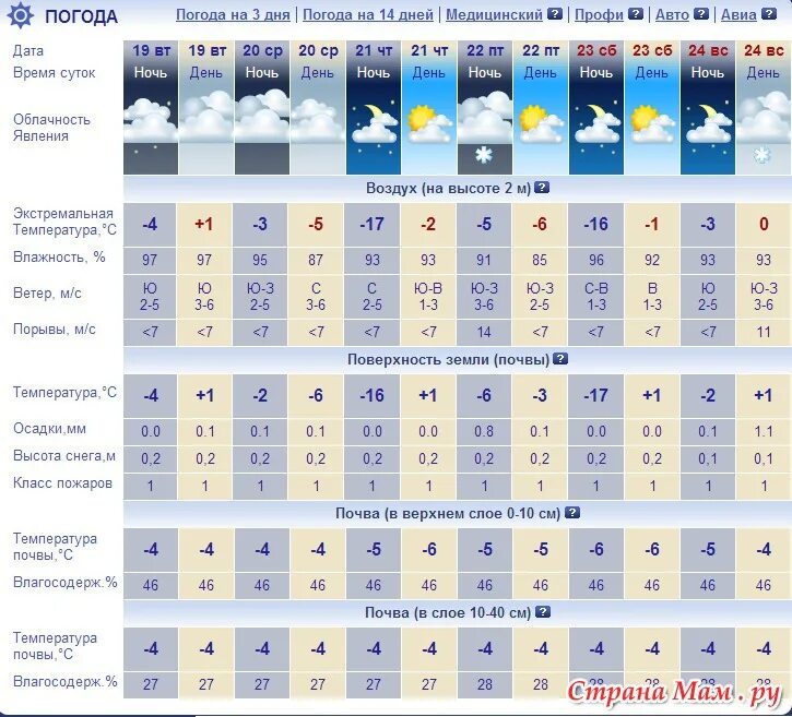 Прогноз погоды серпухов по часам. Погода на 5 дней. Прогноз погоды на день. Погода на пять дней. Погода в Новоуральске на 5 дней.