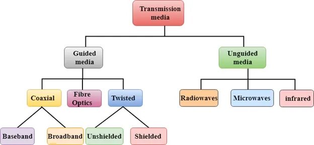 Media network state. Transmission media. different kinds of transmission media.. data transmission media. types of transmissions.