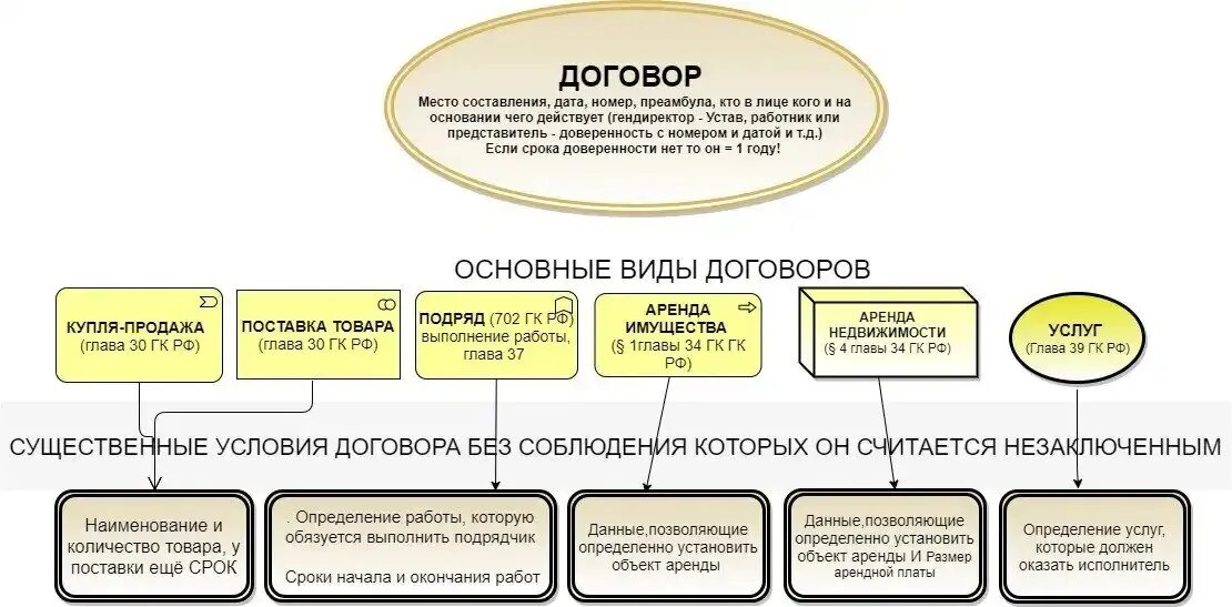 Части любого договора