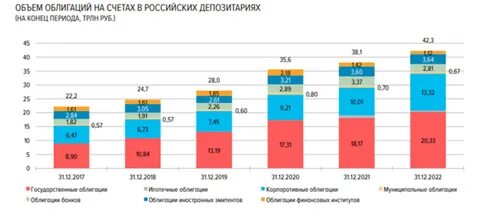 Инвестиционные фонды на рынке ценных бумаг