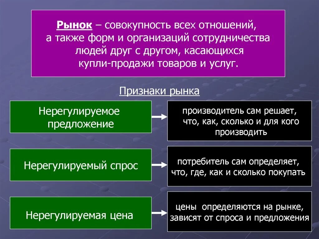 Рынки типы рынков обществознание. Рынок: понятие, классификация, функции. Понятие рынка в экономике. Понятие и функции рынка в экономике. Виды и функции рынков.