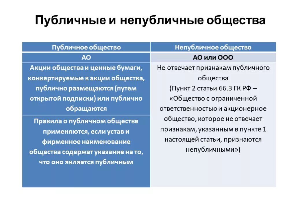 Непубличное общество пример. Публичные и непубличные общества. Публичные акционерные общества и непубличные акционерные общества. Публичное общество и непубличное общество. Публичное общество и не публичное обще.