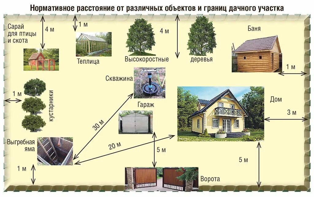 Расстояние от дачи до шоссе. Нормы расположения построек на земельном участке 2021. Нормативы расположения хозпостроек на участке. Нормы размещения построек на земельном участке 2020. Нормы размещения построек на земельном участке 2021.