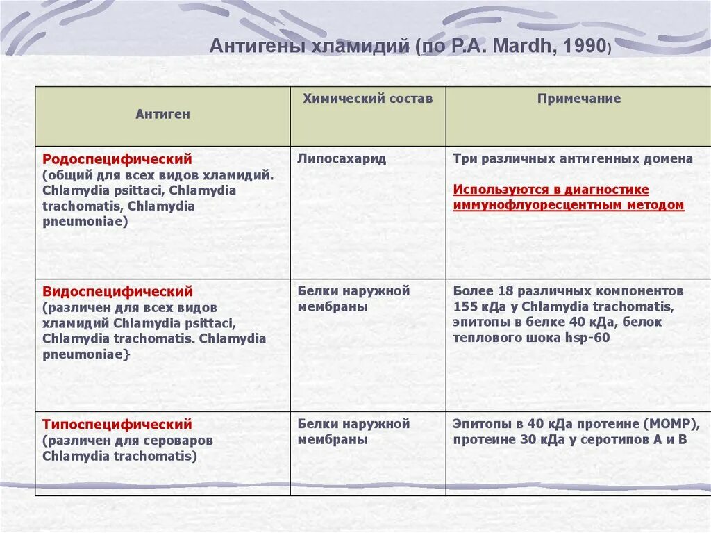Анти хламидии. Антигены хламидий. антигенная структура хламидий. хламидии структура. антигенная структура хламидиоза.